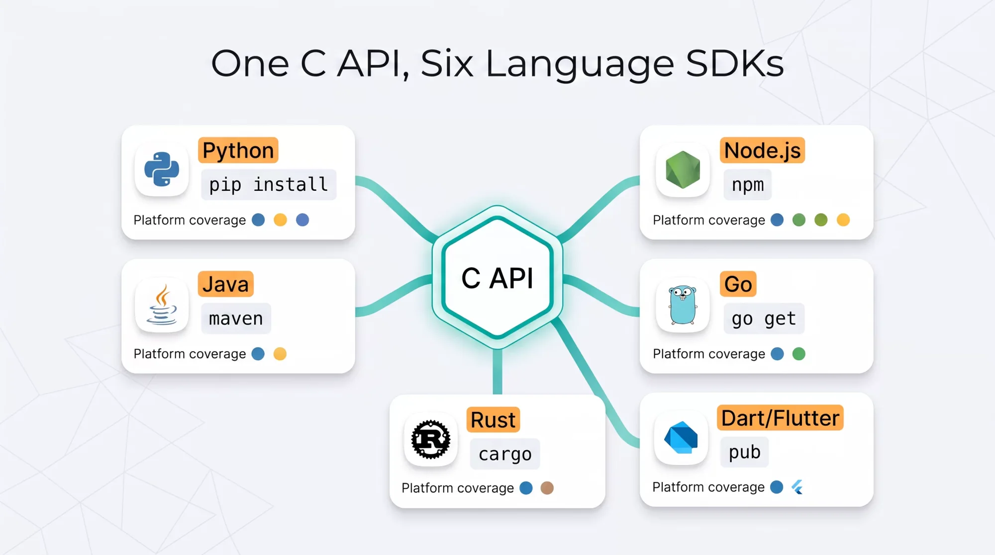 One C API powering six language SDKs