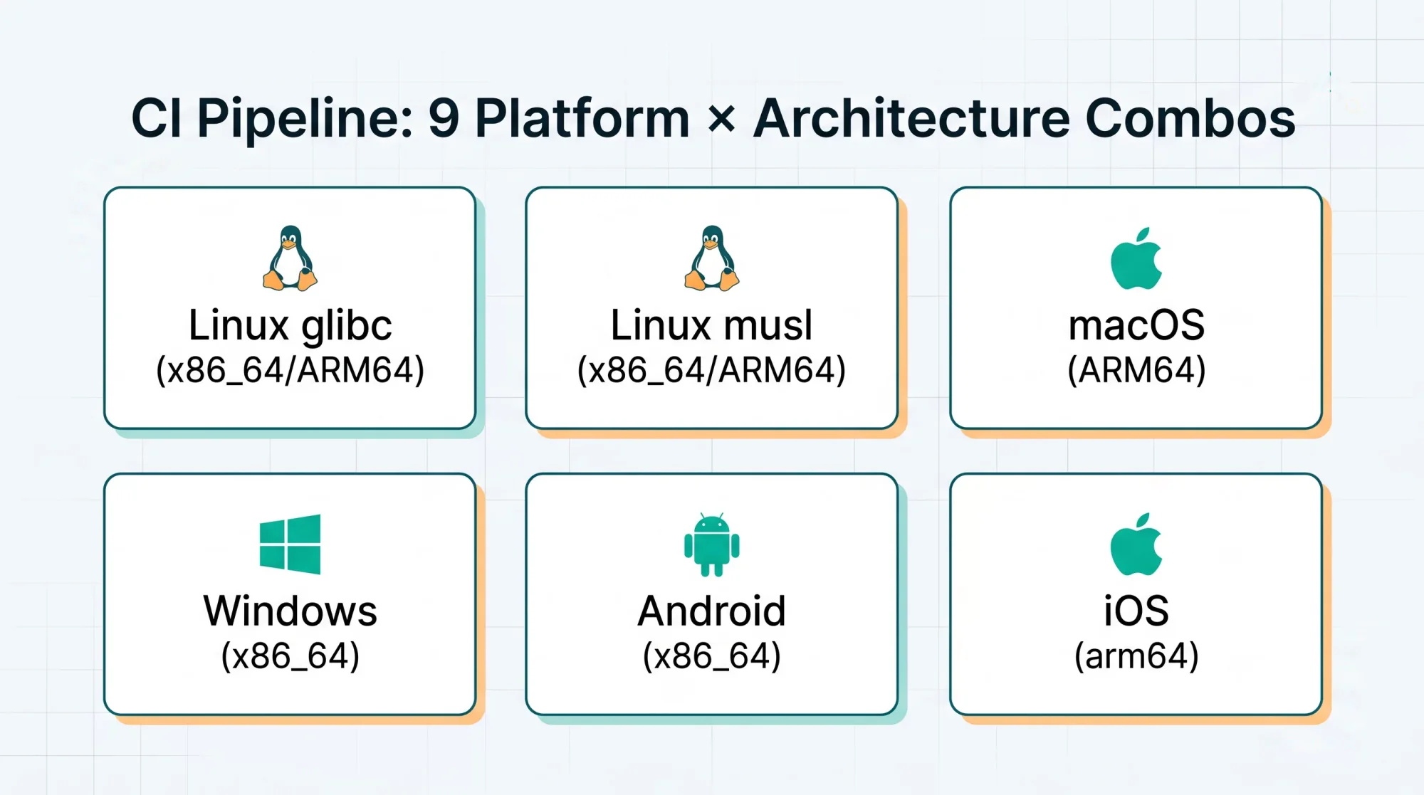 CI pipeline covering nine platform and architecture combinations