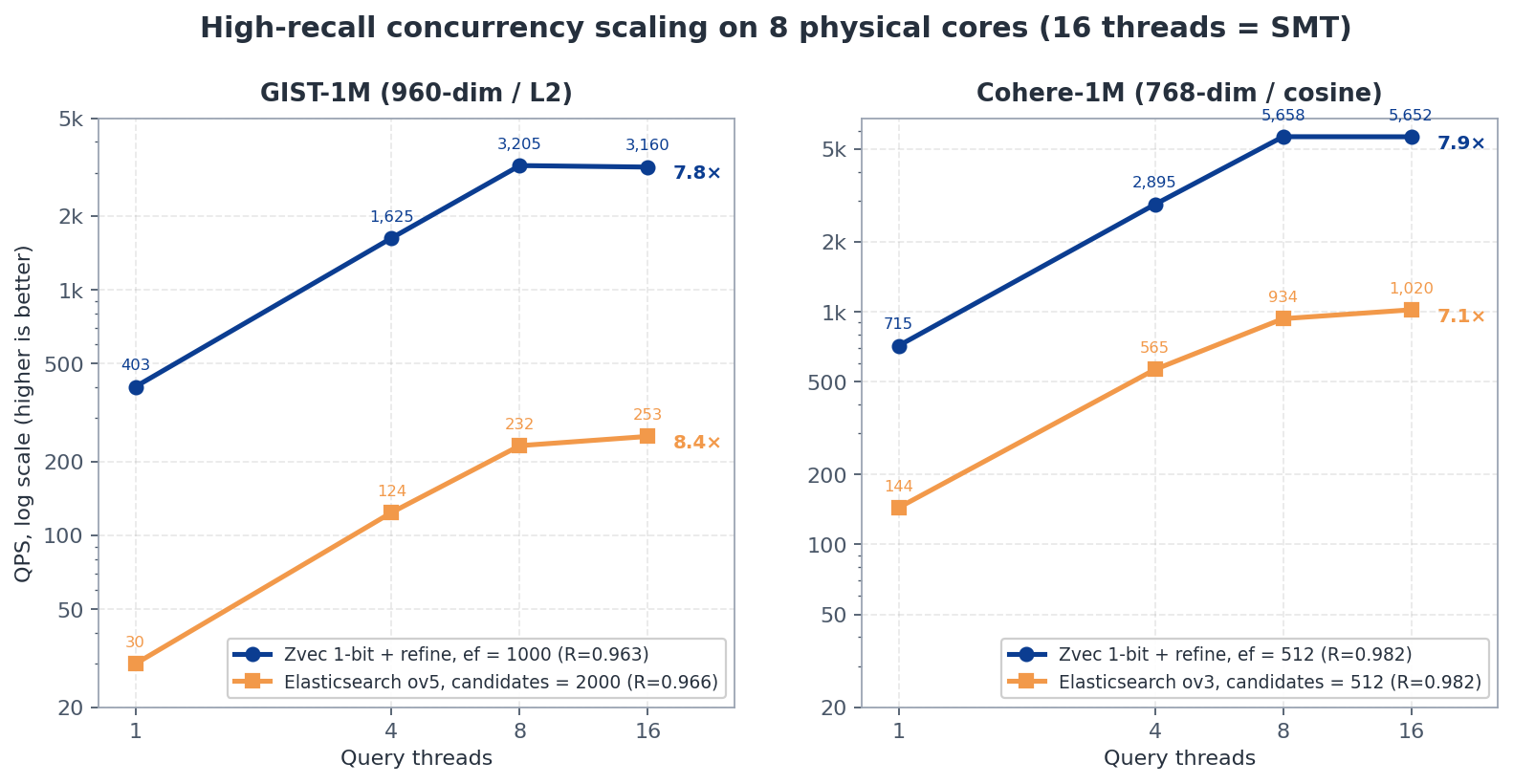 HNSW-RaBitQ and Elasticsearch BBQ concurrency scaling