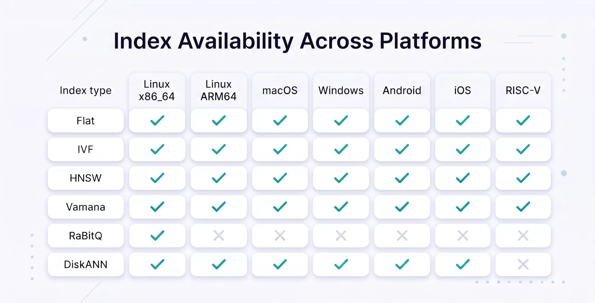 Index availability matrix across Linux, macOS, Windows, Android, iOS, and RISC-V