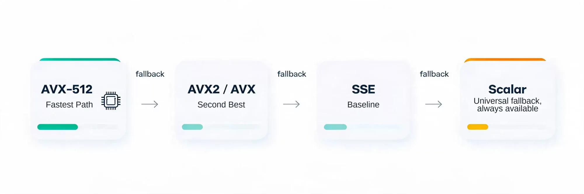 SIMD runtime dispatch: AVX-512 falls back to AVX2/AVX, then SSE, then scalar