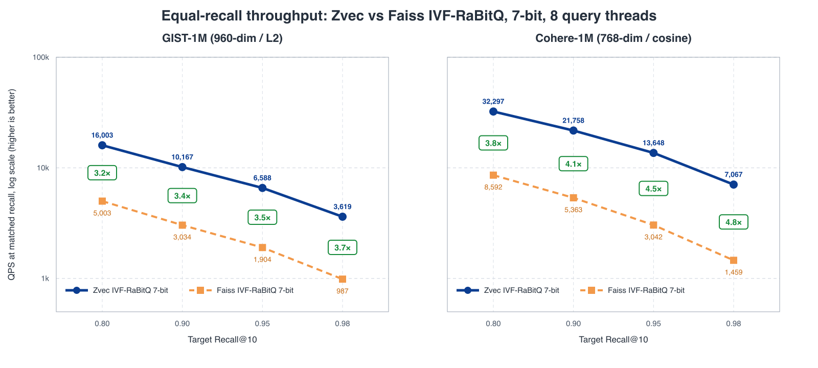 IVF-RaBitQ versus Faiss at matched recall