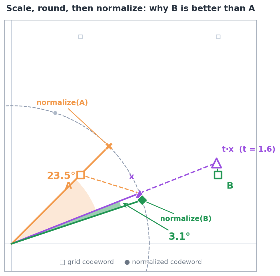 How scaling and rounding affect angular quantization error