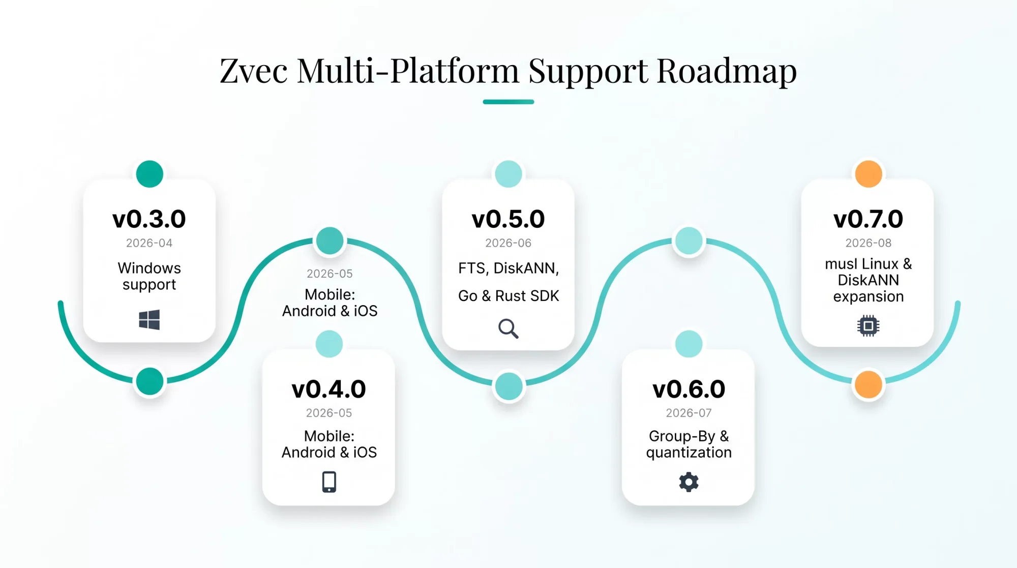 Zvec multi-platform support roadmap from v0.3.0 to v0.7.0